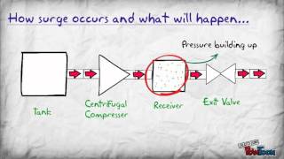 Compressor Surge Pt1 [upl. by Aizirk]