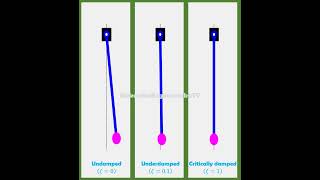 Motion animation using Matlab Simple pendulum undamped vs underdamped vs critically damped [upl. by Acimaj518]