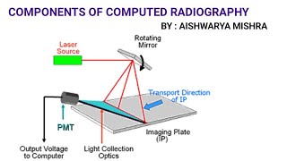 COMPONENTS OF COMPUTED RADIOGRAPHY  COMPUTED RADIOGRAPHY PART2  BY  AISHWARYA MISHRA [upl. by Iad]