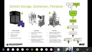 Pulsafeeder Gear Pumps in CBD Extraction [upl. by Rhoda603]