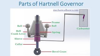 Working of Hartnell Governor  Type of Spring Controlled Governor  Mechanical Basics [upl. by Hahnert118]