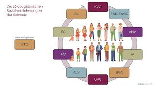 Die 10 obligatorischen Sozialversicherungen in der Schweiz [upl. by Paten]