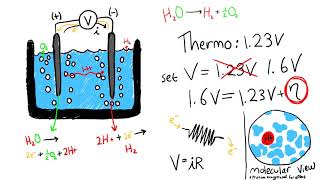 Overpotential Explained [upl. by Stinky]