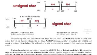 Unsigned Signed Char [upl. by Eniksre866]