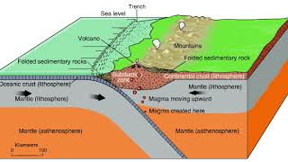 Convergent Subduction Zone Animation [upl. by Ordisy]