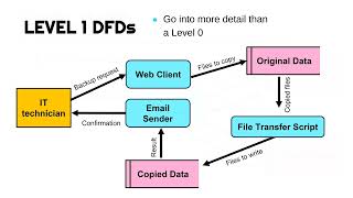 Data Flow Diagram for Hospital Management System  Data Flow Diagram level 012  DFD dfd [upl. by Meeker57]