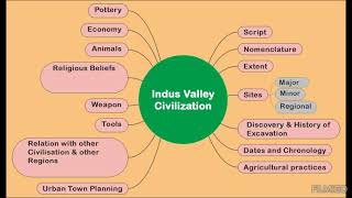 Indus valley civilization Mind Map History No one can make it beforei can make it all children👬👭 [upl. by Amyaj]