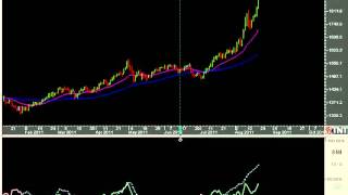 Support and Resistance Trading with DMI ADX Indicators [upl. by Anaed]