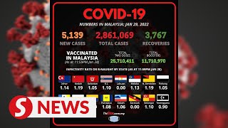 Slight dip in daily Covid19 cases with 5139 new infections Rnaught now at 115 [upl. by Amre659]