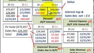 Notes Payable Zero Interest Bearing Note Imputed Interest amp Unearned Revenue [upl. by Thompson]