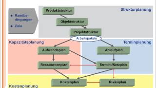 Einführung in das Projektmanagement Teil 3 [upl. by Nahk]