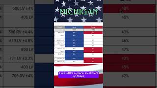 Shocking Polls in Michigan Election Polls Michigan election polls trump kamalaharris [upl. by Enywtna]