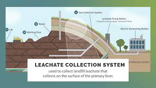 Landfill Glossary  Leachate Collection System [upl. by Anirroc138]