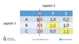 Cálculo del Equilibrio de Nash en estrategias puras y mixtas [upl. by Bonar]