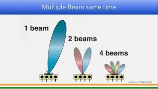 Massive MIMO and Beam Forming [upl. by Quintilla543]