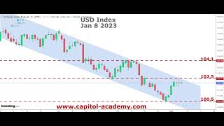 USD index test the 1025 level [upl. by Galloway]