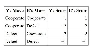 The Iterated Prisoners Dilemma Paradox [upl. by William724]