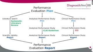 Mastering the challenges In vitro Diagnostics Directive IVDR and clinical performance [upl. by Middleton]