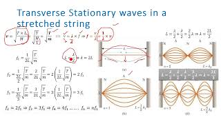 Frequency Discretization of Transverse Stationary Waves on a Stretched String [upl. by Nnyliak]