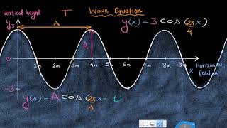 The equation of a wave Hindi [upl. by Lachance]