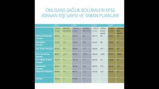 Önlisans Sağlık BölümleriKPSS Atama Puanları ve Atanan Kişi Sayısı shorts [upl. by Twitt]