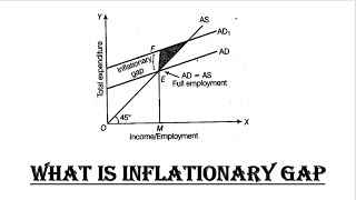 What is Inflationary Gap [upl. by Otsuaf]