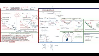 GEOGRAPHY GRADE 12  RIVER GRADING  REJUVENATION  RIVER CAPTURE  SUPERIMPOSED VS ANTECEDENT [upl. by Pickford]