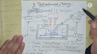 Electrochemical Machining [upl. by Russian]