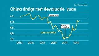 China dreigt met devaluatie yuan kan zo straffen  RTL Z NIEUWS [upl. by Arlee]