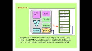 Come funziona il PROCESSORE del COMPUTER ciclo macchina esecuzione istruzioni [upl. by Thibault]