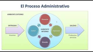 El proceso administrativo [upl. by Millham26]