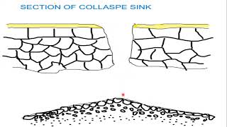 Karst Topography  landforms in Limestone regions  Landforms on surface  underground [upl. by Gnap]