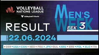 2024 FIVB Mens Volleyball Nations League  Result  22062024 [upl. by Bose]