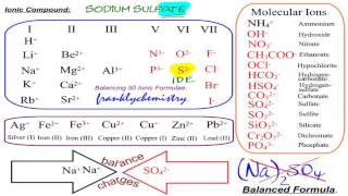 Learn how to balance ionic formulae 50 examples included [upl. by Audra]