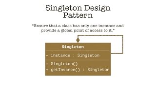 Singleton Design Pattern in Java  part I [upl. by Mungo]