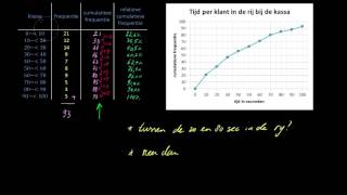 Relatieve cumulatieve frequentiepolygoon [upl. by Grigson640]