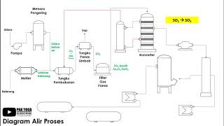 Kimia Industri  Proses Pembuatan Asam Sulfat Bag2Diagram Alir Proses Kontak [upl. by Anglo523]