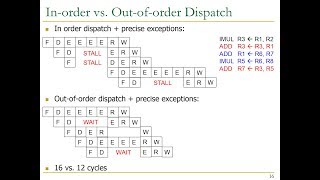 Digital Circuits  Lecture 18 OutofOrder Execution ETH Zurich Spring 2017 [upl. by Soraya]