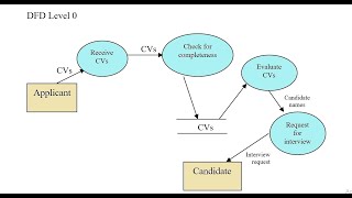 Context Diagram  DFD  Tutorial [upl. by Doty]