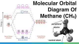 Molecular Orbital Diagram MO Diagram of methane CH4  Chemical Bonding amp Molecular Structures [upl. by Ackley469]