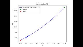 Evolución Algoritmo Genético  Configuración 1 [upl. by Ahtel128]