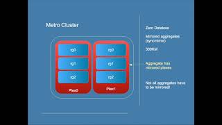 Netapp ONTAP Metrocluster Overview [upl. by Lerat]