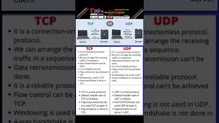 TCP vs UDP tcp osimodel networking ai ccna ccnacourse router cisco switch networkengineer [upl. by Lehmann]