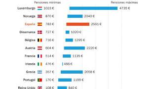 ¿Cuál es la pensión máxima y mínima en diferentes países Europeos [upl. by Lydell478]