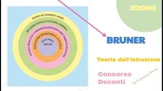 Concorso docenti Teorie di Bruner [upl. by Kilar321]