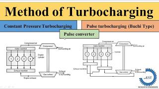 Method of Turbocharging [upl. by Annie]