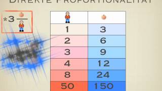 Direkte und indirekte Proportionalität [upl. by Press]