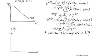 Okun’s Law and an Output Gap Phillips Curve [upl. by Drugi]