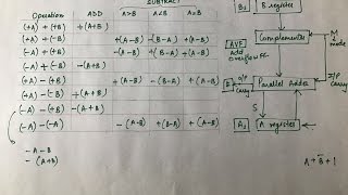 Addition and Subtraction  Binary Arithmetic   Part 1 [upl. by Smada]