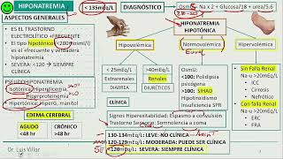 Nefrología  Hiponatremia hipernatremia [upl. by Enywad]